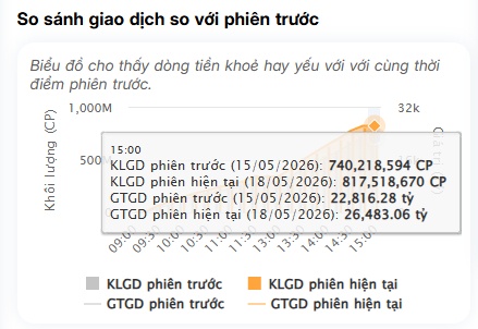 Thị trường Việt Nam gây sốc châu Á: VN-Index lập đỉnh mới giữa làn sóng bán tháo toàn cầu