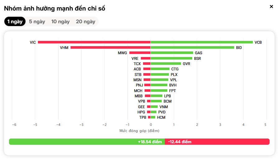 Thị trường Việt Nam gây sốc châu Á: VN-Index lập đỉnh mới giữa làn sóng bán tháo toàn cầu