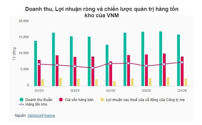 Ngành sữa quý 1/2026: Lợi nhuận phân hóa dưới sức ép chi phí