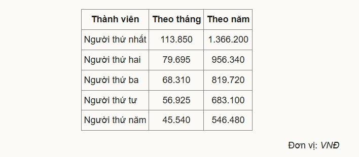 Tiền đóng bảo hiểm y tế, bảo hiểm xã hội tăng theo lương cơ sở