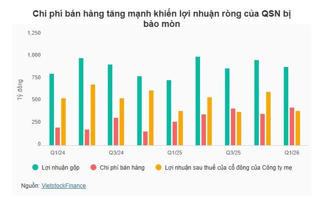 Ngành sữa quý 1/2026: Lợi nhuận phân hóa dưới sức ép chi phí