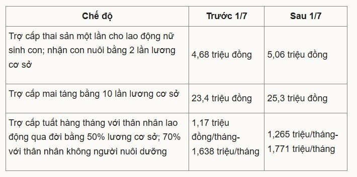 Tiền đóng bảo hiểm y tế, bảo hiểm xã hội tăng theo lương cơ sở