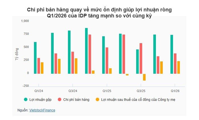 Ngành sữa quý 1/2026: Lợi nhuận phân hóa dưới sức ép chi phí