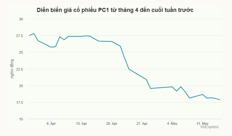 PC1: Lãnh đạo bị khởi tố không ảnh hưởng đến tập đoàn
