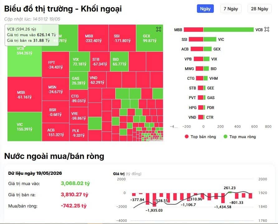 Khối ngoại tiếp đà bán ròng, ngược chiều tung gần 600 tỷ gom một cổ phiếu ngân hàng