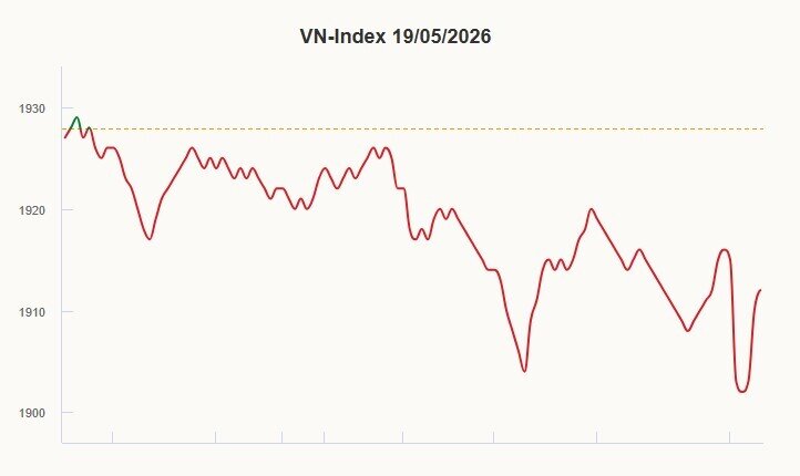VN-Index không chinh phục được mốc 1.950 điểm
