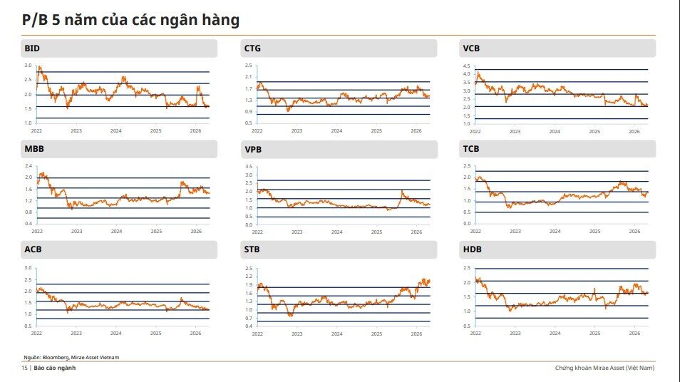 VCB, BID, CTG liệu có đang bị định giá quá cao?