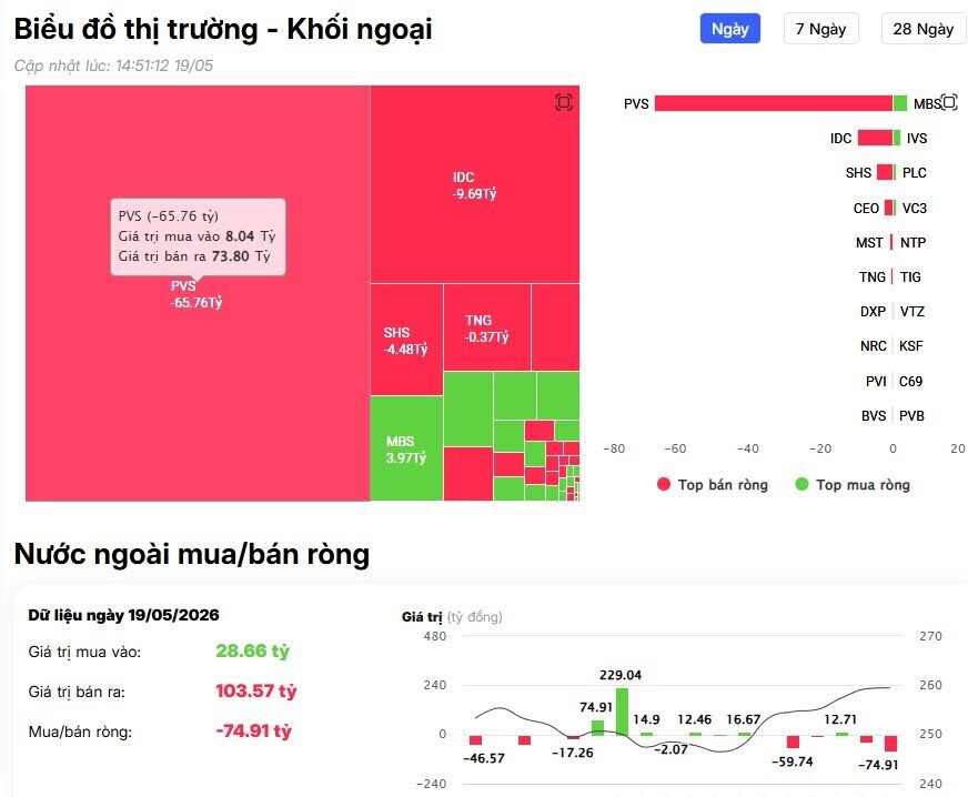 Khối ngoại tiếp đà bán ròng, ngược chiều tung gần 600 tỷ gom một cổ phiếu ngân hàng