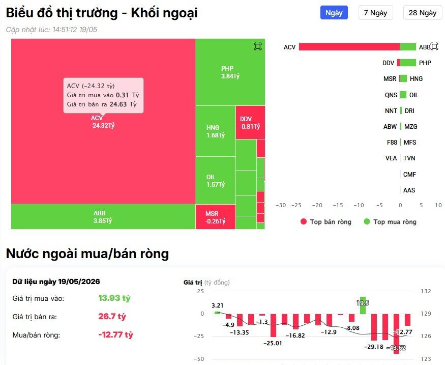 Khối ngoại tiếp đà bán ròng, ngược chiều tung gần 600 tỷ gom một cổ phiếu ngân hàng