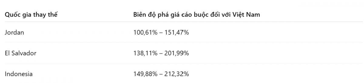 Cáo buộc phá giá hơn 212% từ Mỹ ép doanh nghiệp hóa chất Việt vào thế thủ