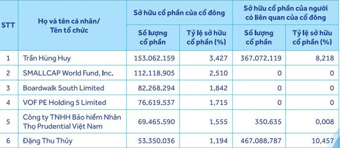 Khối ngoại “tháo chạy” khỏi ACB giữa lúc ngân hàng báo lãi nghìn tỷ