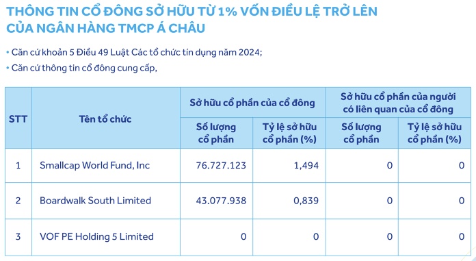 Khối ngoại “tháo chạy” khỏi ACB giữa lúc ngân hàng báo lãi nghìn tỷ