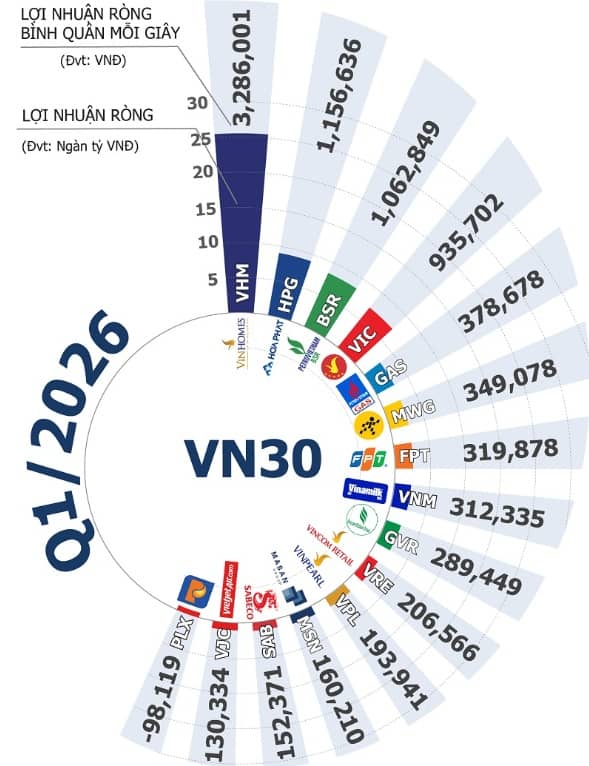 Cuộc đua VN30 quý 1/2026: BSR “chen chân” top 3 lợi nhuận, Vingroup lên ngôi đầu doanh thu
