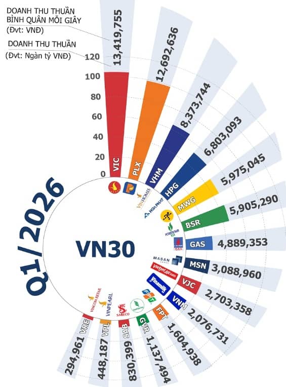 Cuộc đua VN30 quý 1/2026: BSR “chen chân” top 3 lợi nhuận, Vingroup lên ngôi đầu doanh thu