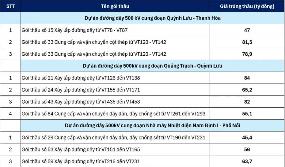 PC1 gây chú ý khi liên tục thắng thầu tại các dự án điện lớn nhất cả nước
