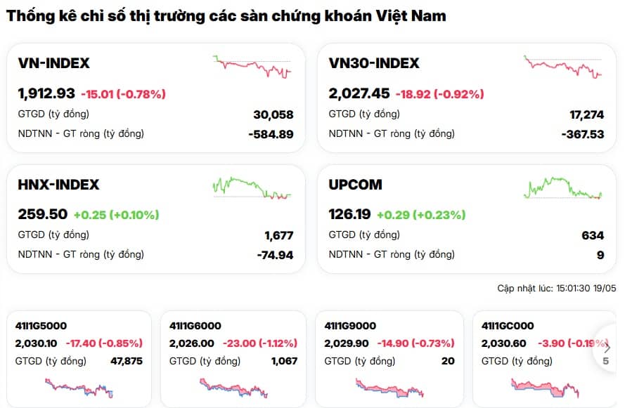 VN-Index chỉ giảm chưa tới 1%, nhưng nhiều tài khoản chứng khoán đã “bốc hơi” hai chữ số