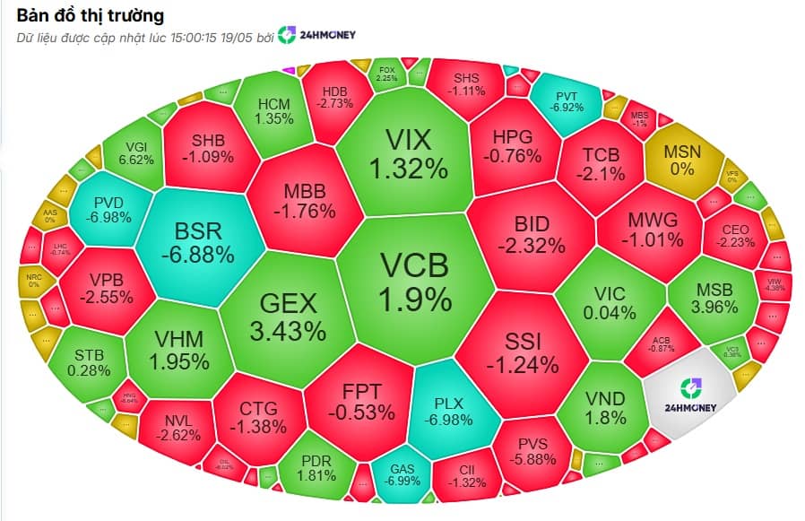 VN-Index chỉ giảm chưa tới 1%, nhưng nhiều tài khoản chứng khoán đã “bốc hơi” hai chữ số