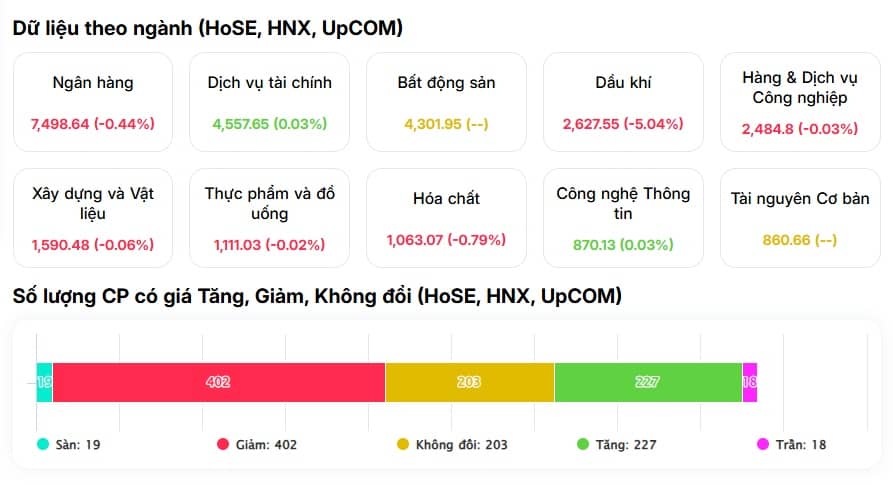VN-Index chỉ giảm chưa tới 1%, nhưng nhiều tài khoản chứng khoán đã “bốc hơi” hai chữ số