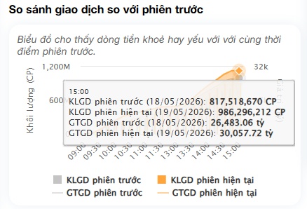 VN-Index chỉ giảm chưa tới 1%, nhưng nhiều tài khoản chứng khoán đã “bốc hơi” hai chữ số