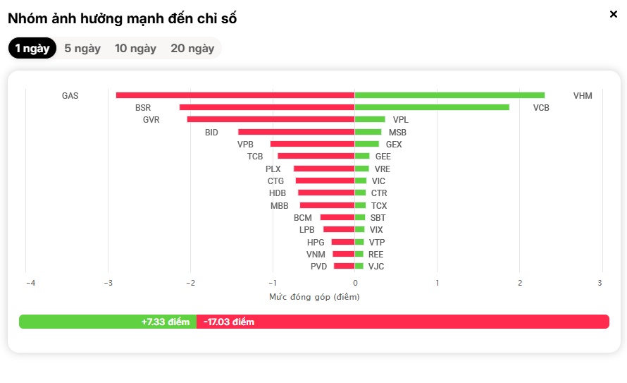 VN-Index chỉ giảm chưa tới 1%, nhưng nhiều tài khoản chứng khoán đã “bốc hơi” hai chữ số