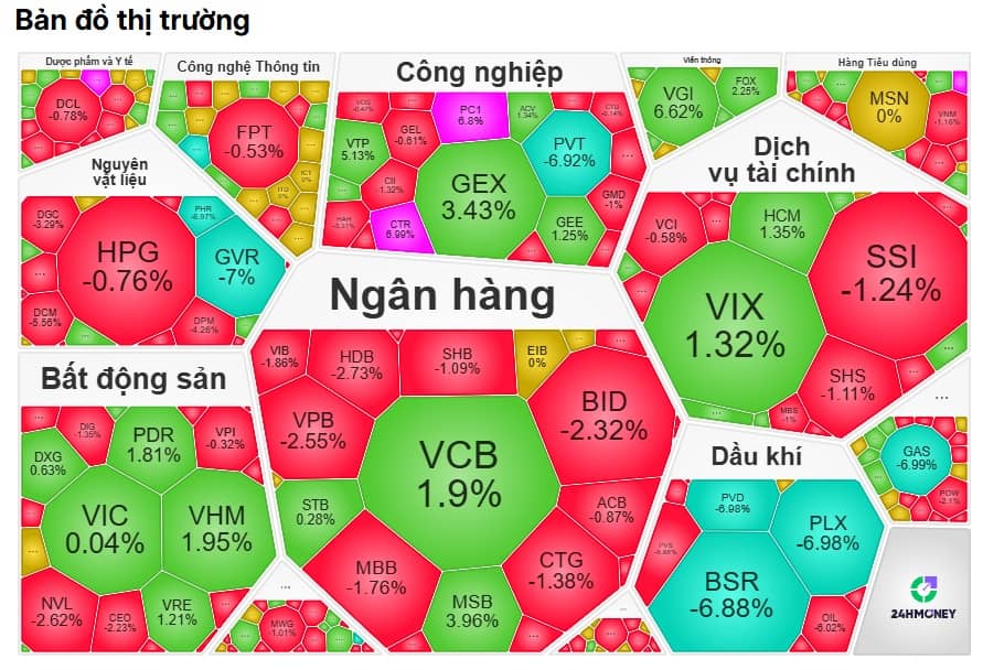 VN-Index chỉ giảm chưa tới 1%, nhưng nhiều tài khoản chứng khoán đã “bốc hơi” hai chữ số