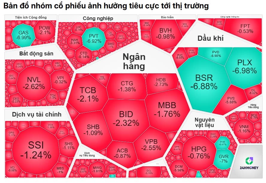 VN-Index chỉ giảm chưa tới 1%, nhưng nhiều tài khoản chứng khoán đã “bốc hơi” hai chữ số