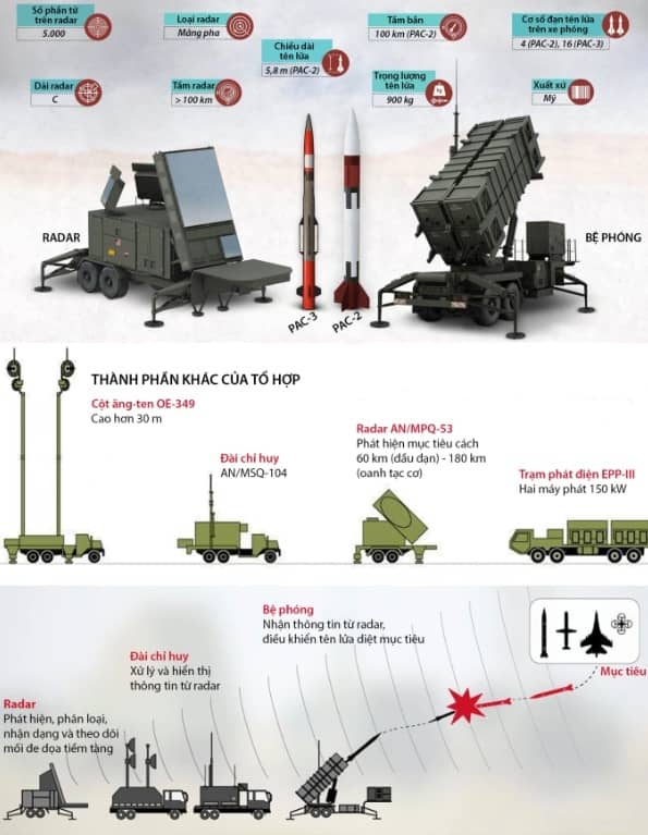 Quân đội Mỹ tìm mua tên lửa giá rẻ cho Patriot
