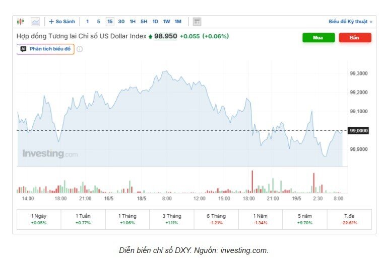 Tỷ giá USD/VND hôm nay 19/5: Về ngưỡng 99 điểm khi xung đột Iran có dấu hiệu hạ nhiệt