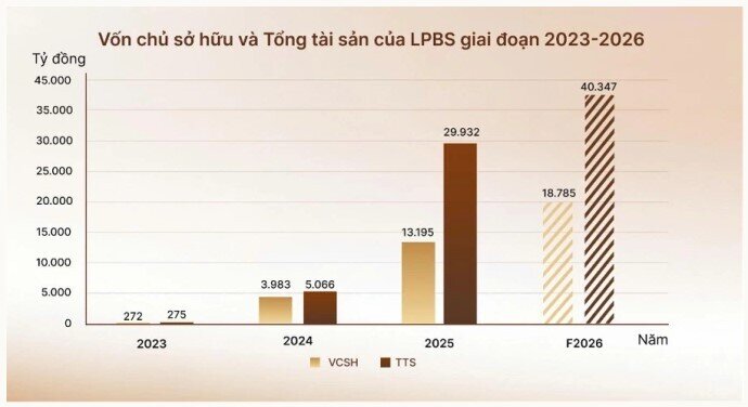 LPBS dự kiến chào bán hơn 141 triệu cổ phiếu trong quý II