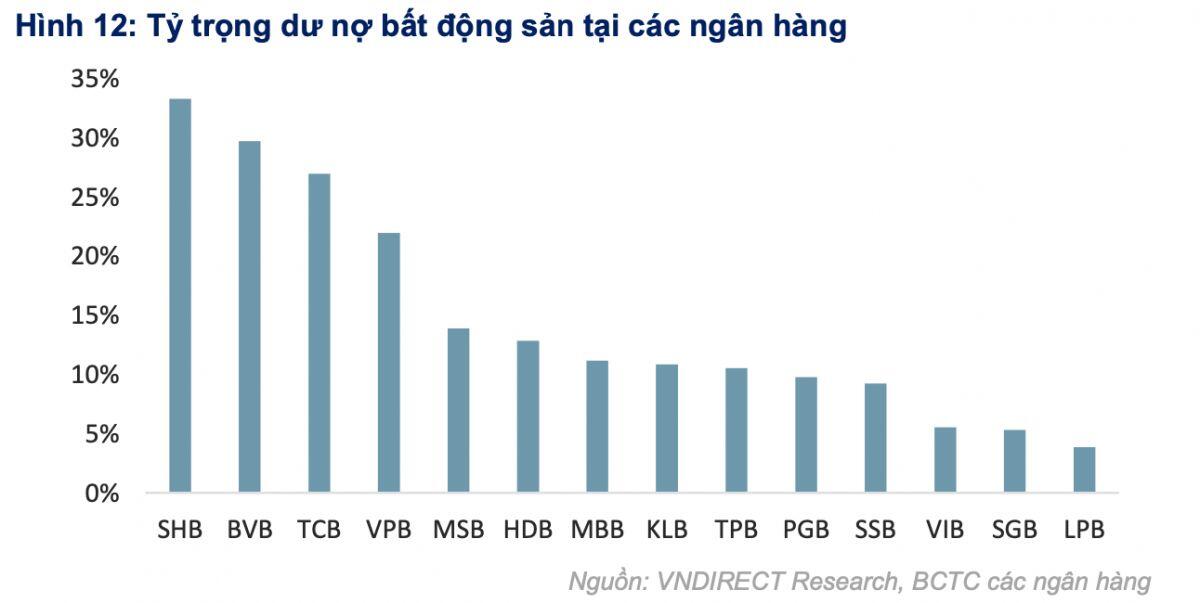 Bất động sản tiếp tục là “điểm nghẽn” tín dụng?