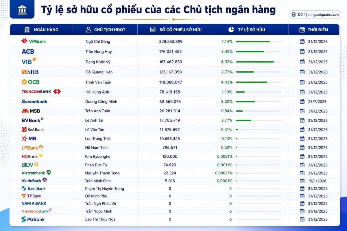 Sức nặng của những vị chủ tịch đứng ngoài cuộc chơi cổ phiếu