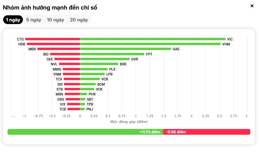 VN-Index có phiên giao dịch kỳ lạ bậc nhất: Đỏ sâu rồi bật tăng dựng đứng cuối giờ