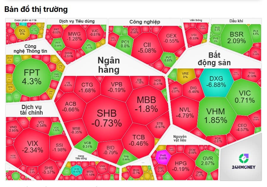 VN-Index có phiên giao dịch kỳ lạ bậc nhất: Đỏ sâu rồi bật tăng dựng đứng cuối giờ