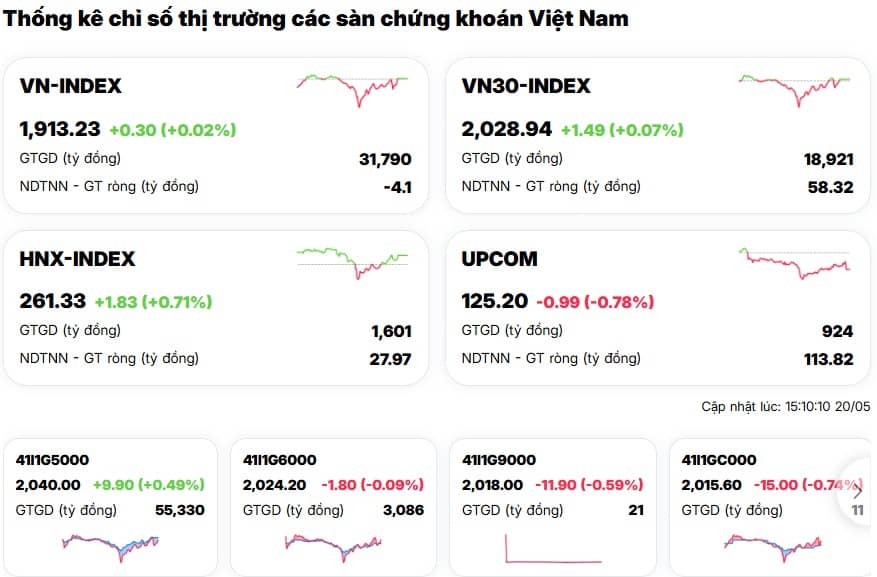 VN-Index có phiên giao dịch kỳ lạ bậc nhất: Đỏ sâu rồi bật tăng dựng đứng cuối giờ