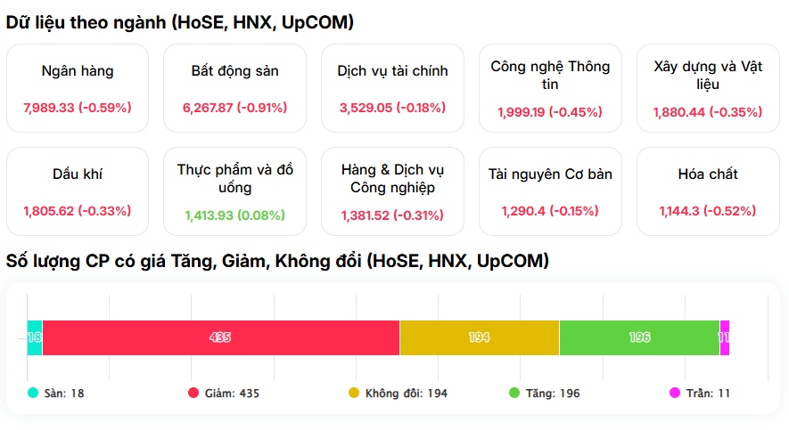 VN-Index có phiên giao dịch kỳ lạ bậc nhất: Đỏ sâu rồi bật tăng dựng đứng cuối giờ