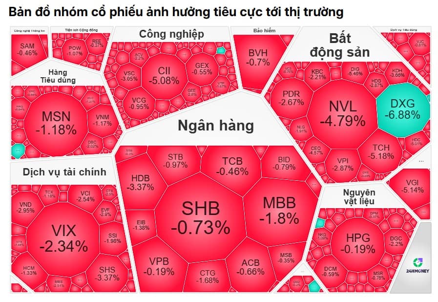 VN-Index có phiên giao dịch kỳ lạ bậc nhất: Đỏ sâu rồi bật tăng dựng đứng cuối giờ