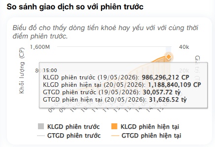 Điều gì đứng sau cú "rút chân" hơn 50 điểm của VN-Index cuối phiên?