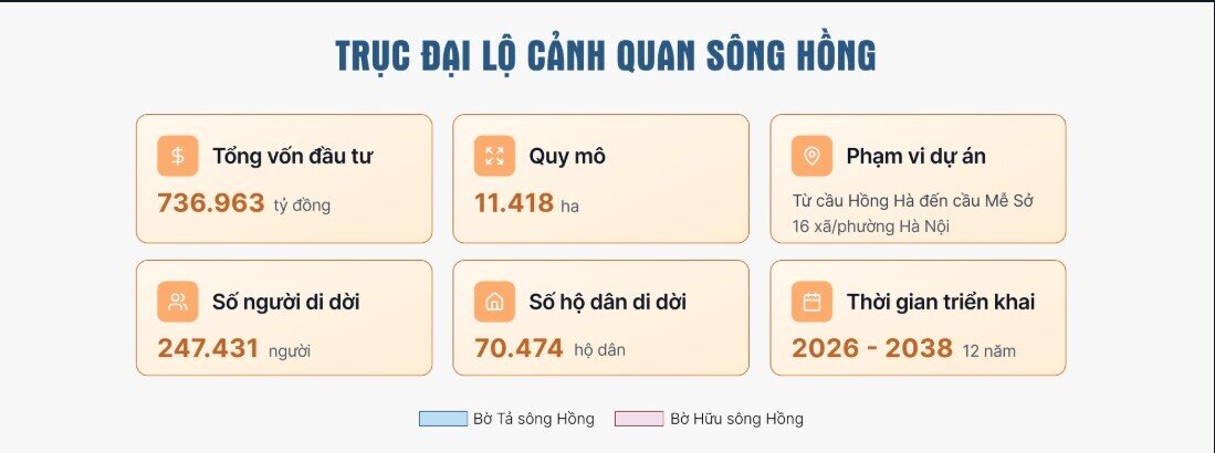 Bốn nhóm dự án trục đại lộ cảnh quan sông Hồng