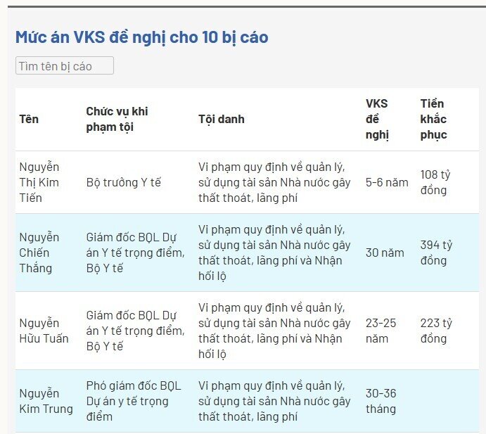 Cựu bộ trưởng Kim Tiến được con bồi thường thay 24 tỷ đồng