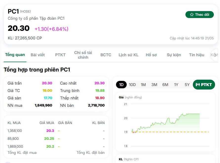 Dòng tiền đổ vào PC1, cổ phiếu trắng bên bán ở giá trần