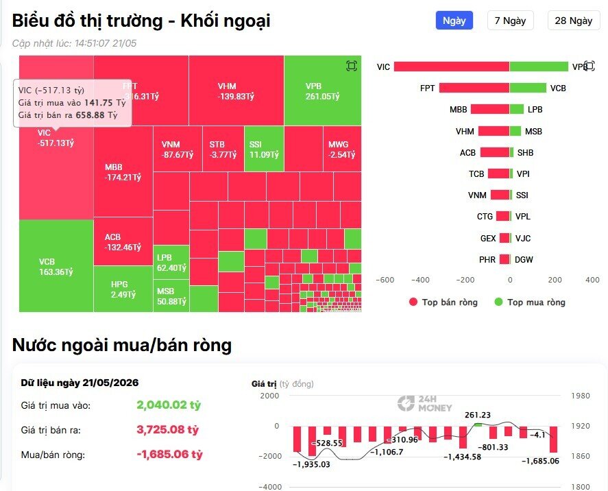 Khối ngoại bán ròng 1.700 tỷ đồng, cổ phiếu nào bị "xả" mạnh nhất?