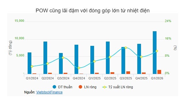 Quý 1: Nhiệt điện lãi đậm