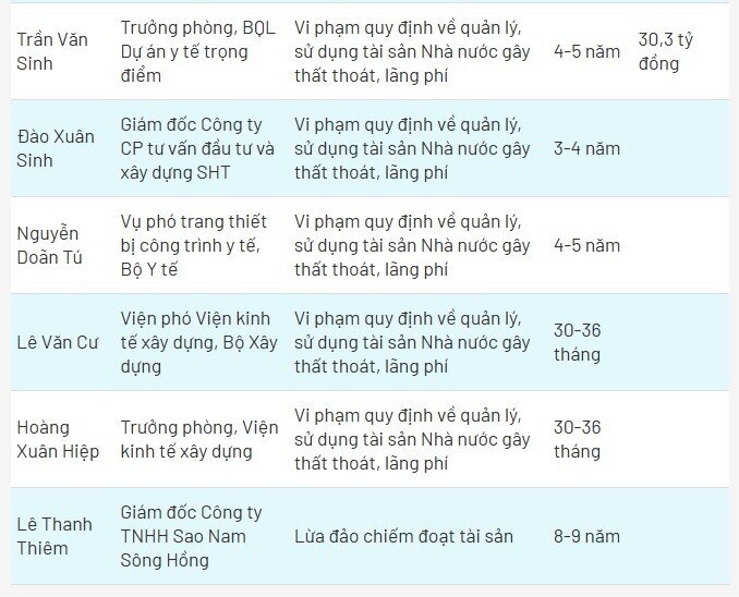 Cựu bộ trưởng Kim Tiến được con bồi thường thay 24 tỷ đồng