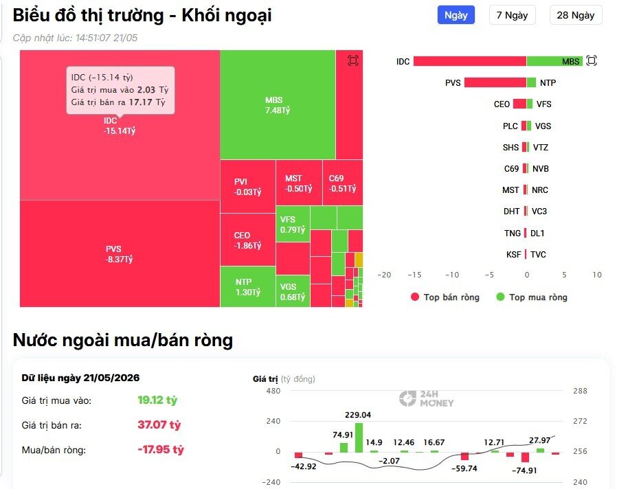 Khối ngoại bán ròng 1.700 tỷ đồng, cổ phiếu nào bị "xả" mạnh nhất?