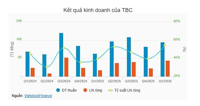 Quý 1: Nhiệt điện lãi đậm