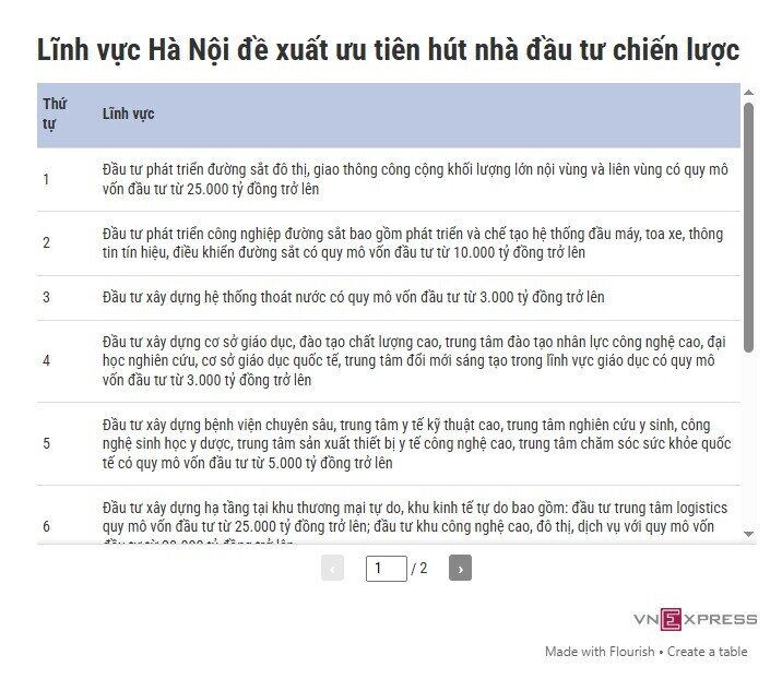 Vì sao Hà Nội chưa hút được nhà đầu tư chiến lược như Samsung, Nvidia?