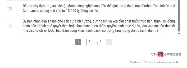 Vì sao Hà Nội chưa hút được nhà đầu tư chiến lược như Samsung, Nvidia?