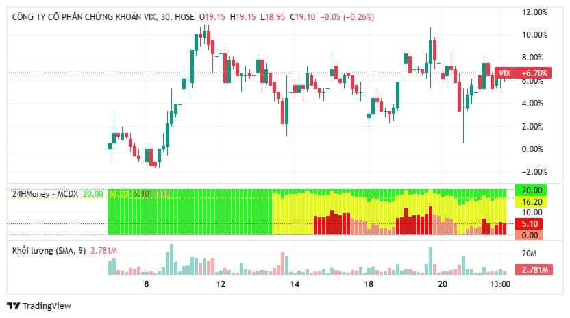 Gần 919 triệu cổ phiếu VIX sắp về tài khoản, thị giá tăng hơn 13% sau 2 tháng