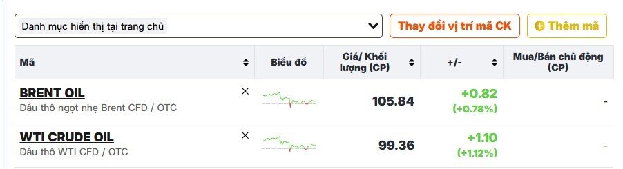 Giá dầu thô Mỹ xuống dưới 100 USD