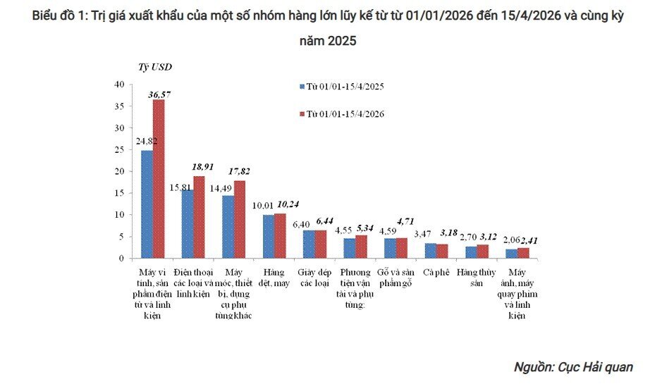 Xuất nhập khẩu đến ngày 15/5 tăng 25%, lên gần 400 tỷ USD